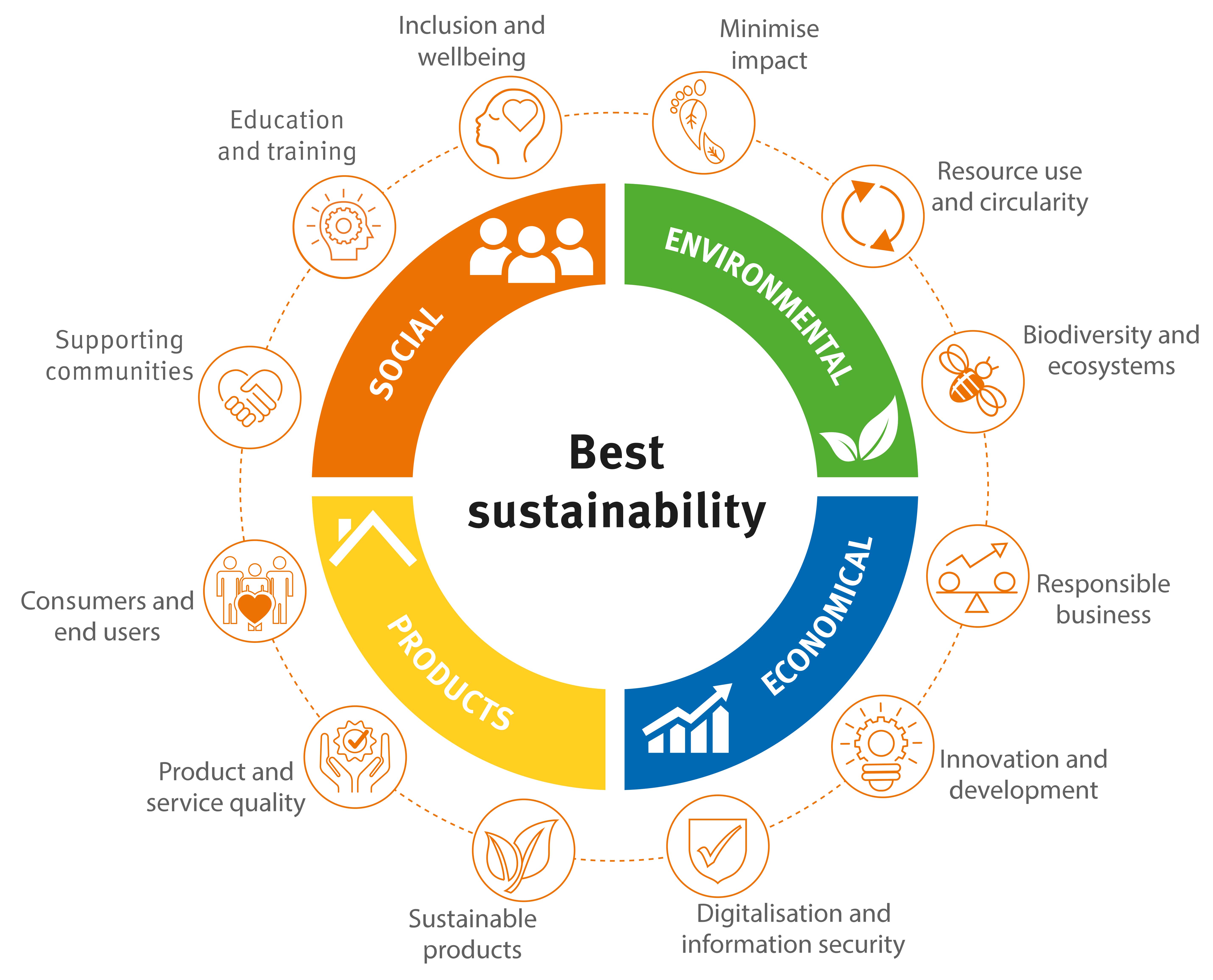 The four sustainability pillars our company works within