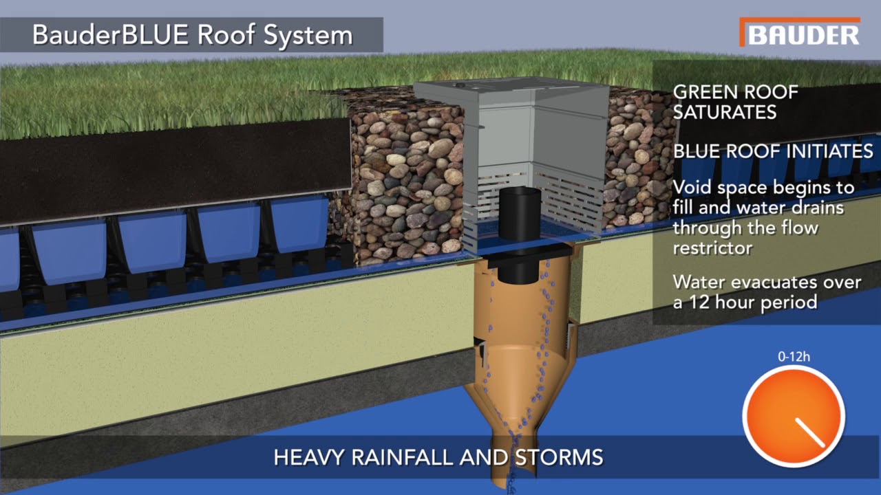 how a blue roof works to attenuate stormwater
